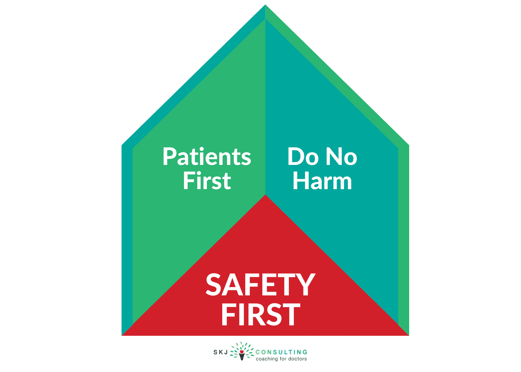 House image with words 'Safety First' as foundation, 'Patients First' and Do No Harm' as sides/walls