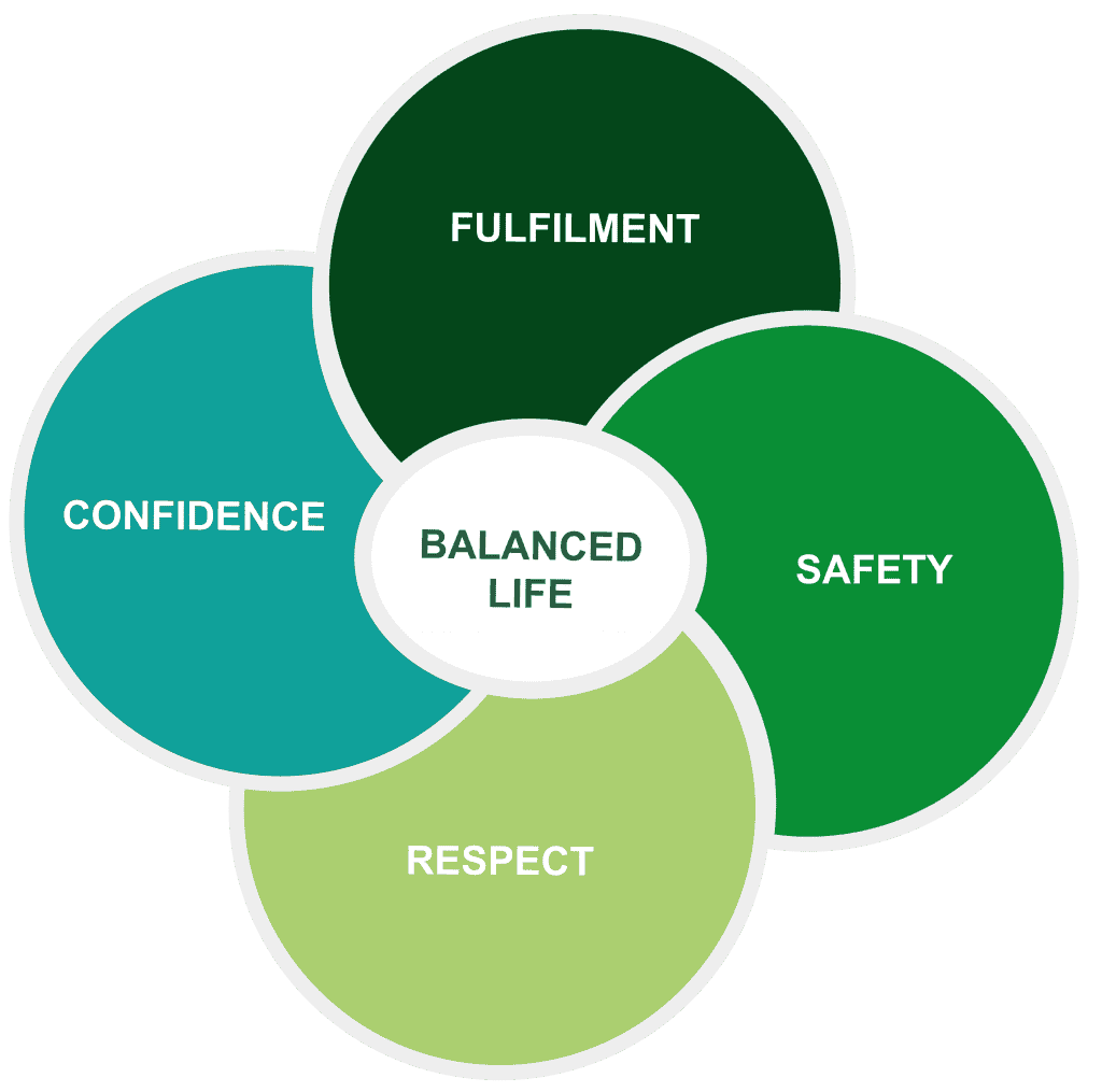 4 green circles overlap with words: Confdence, Fullmilment, Safety, Respoect. Centre words: Balanced Life