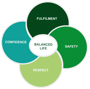 4 green circles overlap with words: Confdence, Fullmilment, Safety, Respoect. Centre words: Balanced Life
